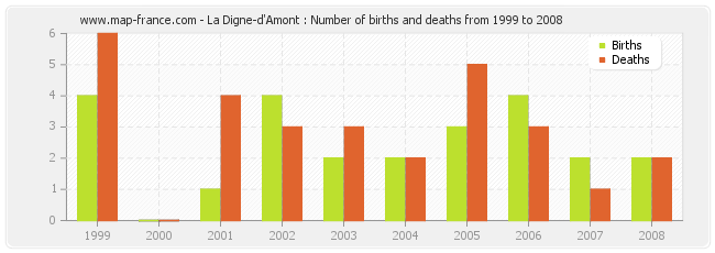 La Digne-d'Amont : Number of births and deaths from 1999 to 2008